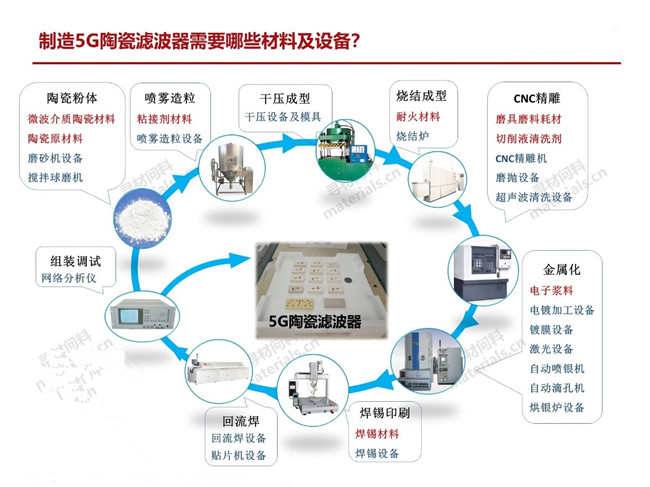量產(chǎn)一只5G陶瓷濾波器需要哪些材料、設(shè)備？