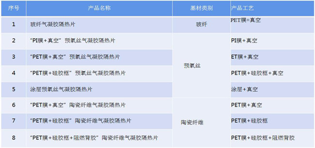 氣凝膠真空、熱壓、貼合、封裝、成型、壓合工藝